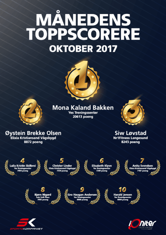 Oktober: Norges flinkeste iQniter medlemmer så langt i 2017 Topp Scorere Oktober 567x800 1